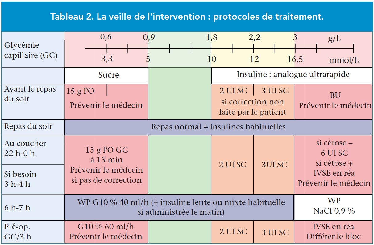 Le Diabete En Chirurgie Quel Bilan Quelle Prise En Charge Toubibnews